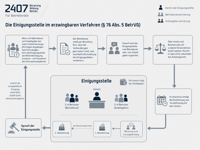 Die Rolle der Beisitzer in der Dauereinigungsstelle