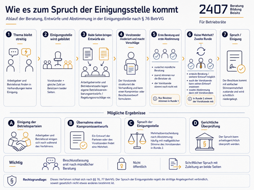 Form und Vollständigkeit des Einigungsstellenspruchs