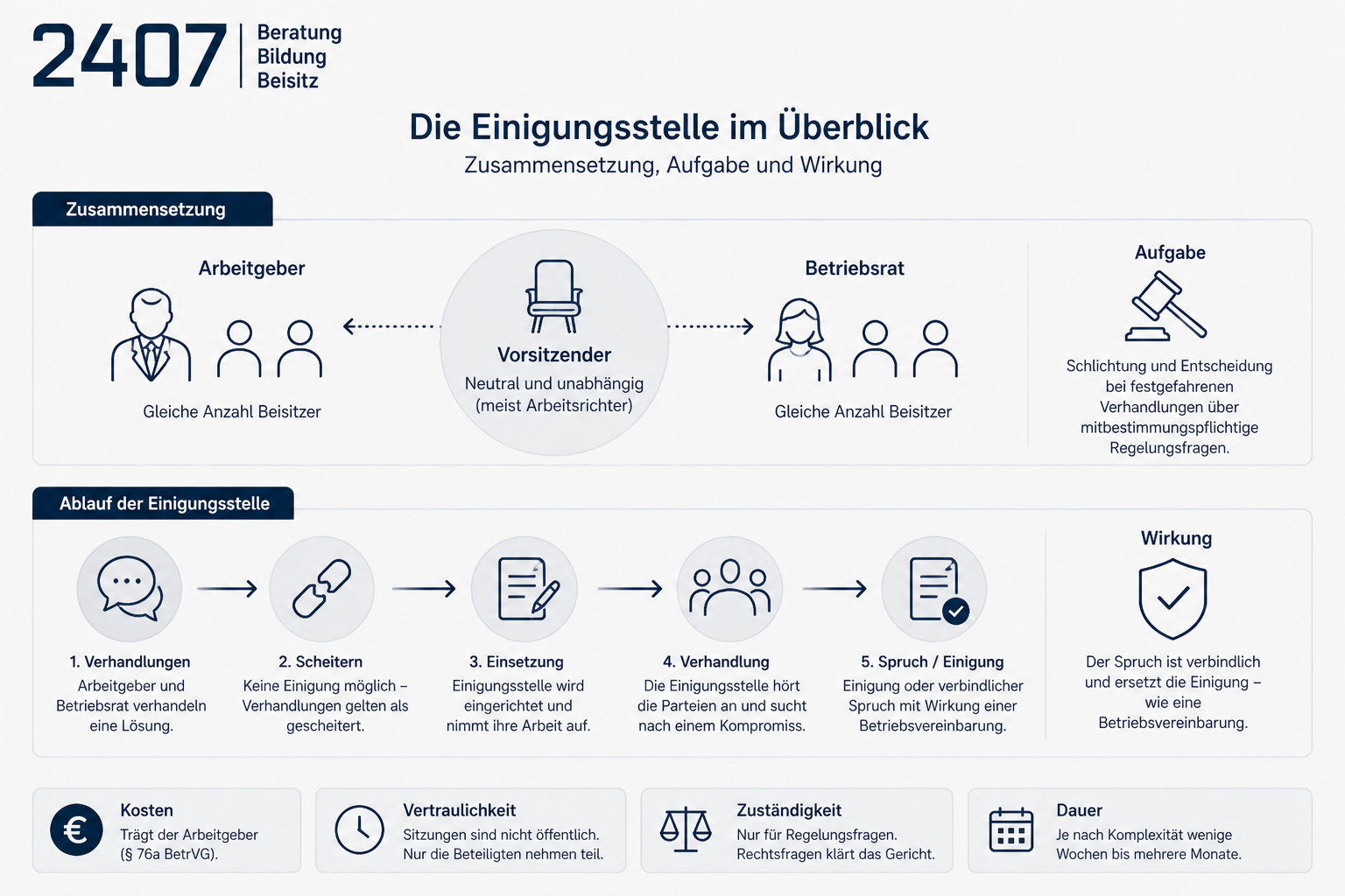 Rechte und Pflichten des Betriebsrats in der Einigungsstelle