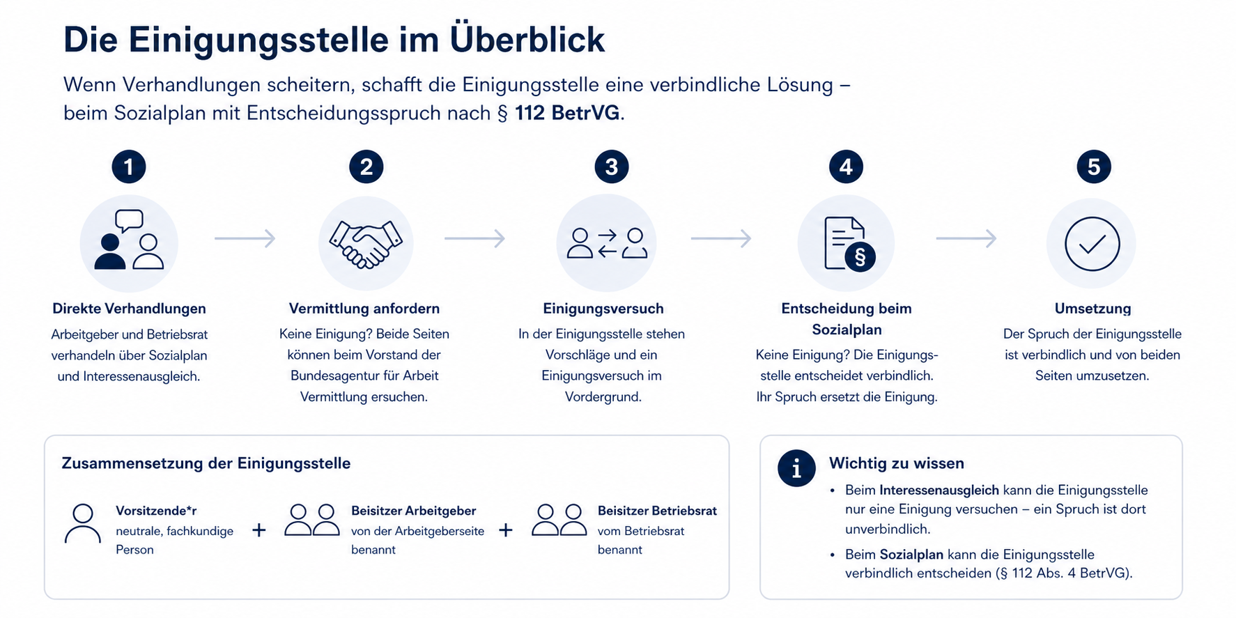 Rechtlicher Rahmen der Einigungsstelle nach § 76 BetrVG