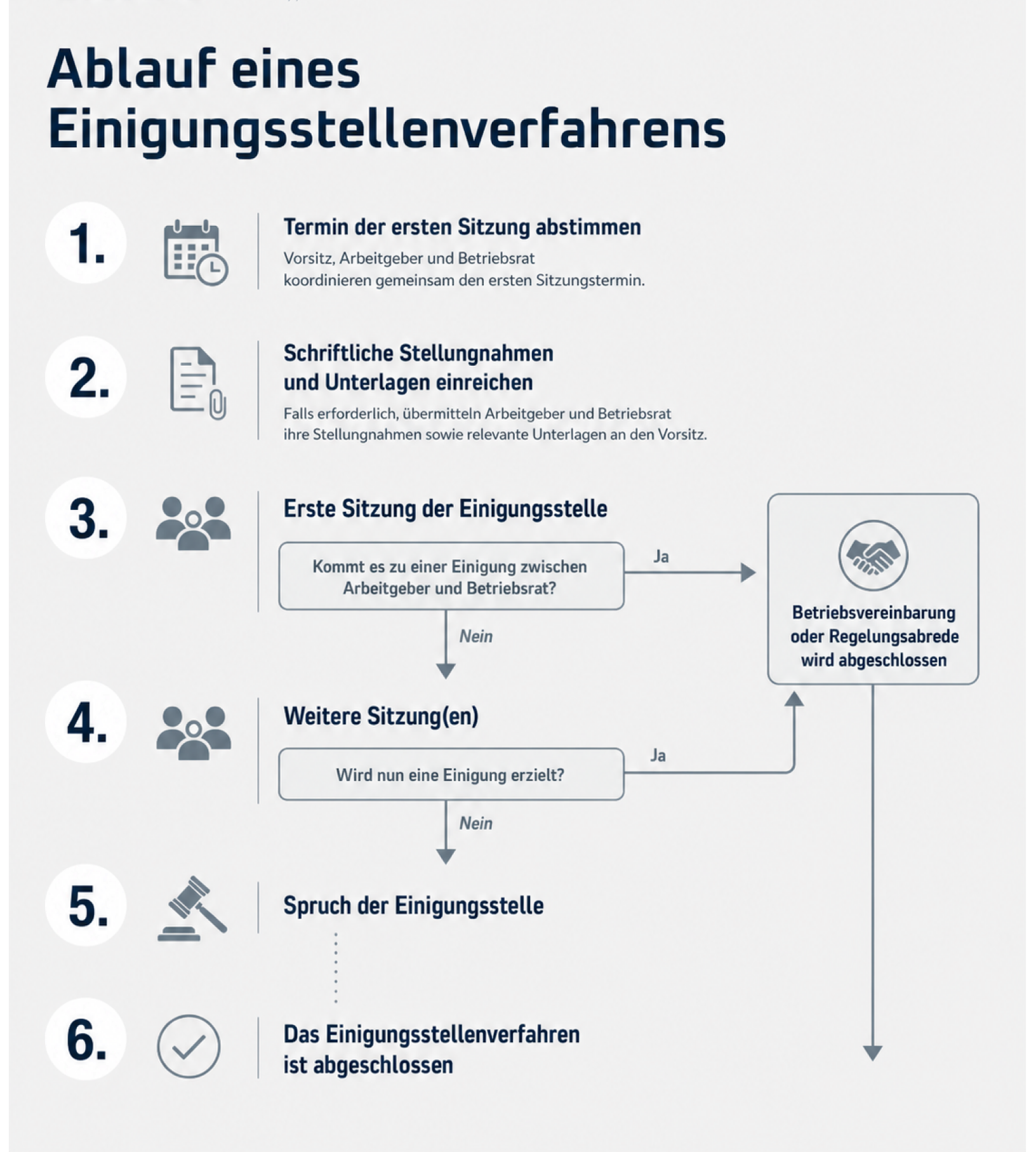 Ablauf eines Einigungsstellenverfahrens