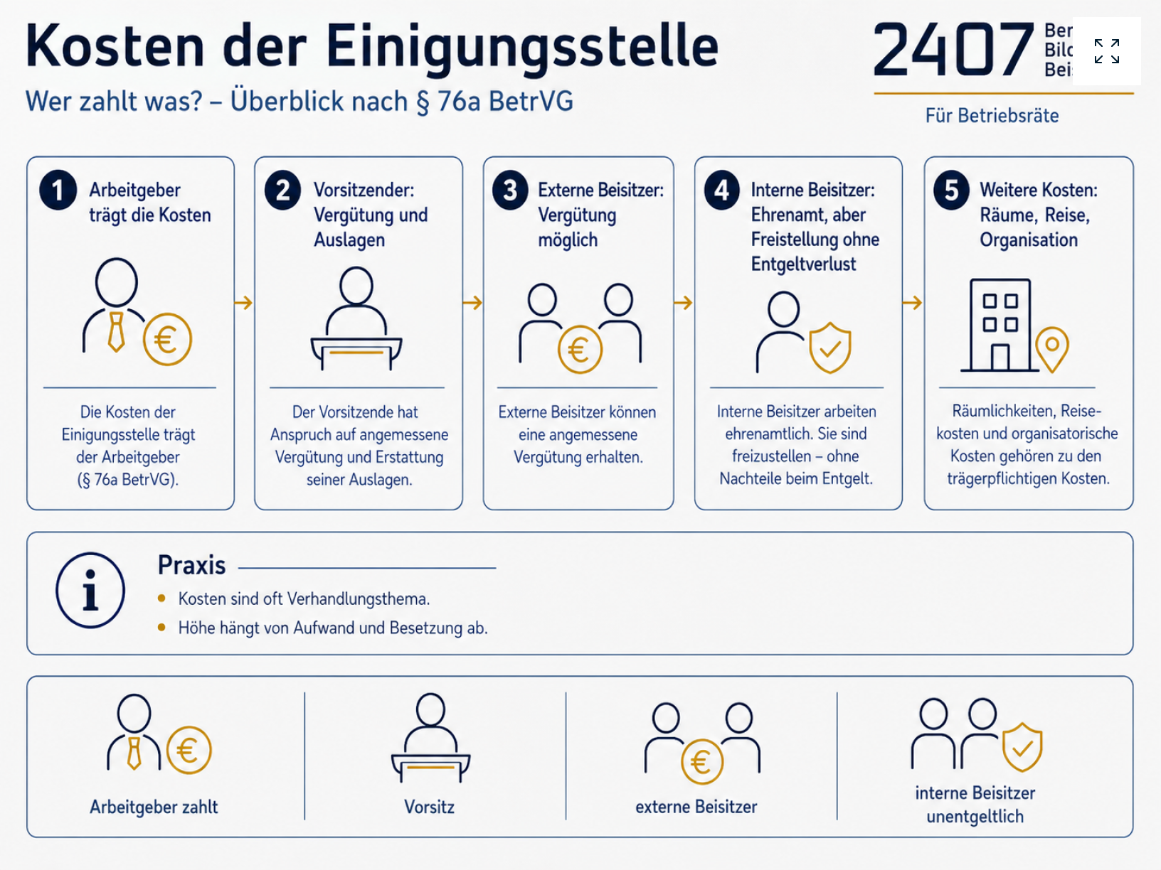 Kosten der Einigungsstelle – Wer zahlt was nach § 76a BetrVG