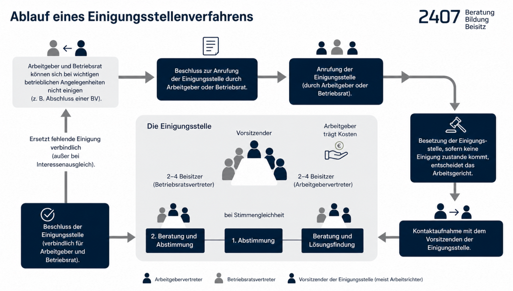 Ablauf eines Einigungsstellenverfahrens – Zusammensetzung und Prozess