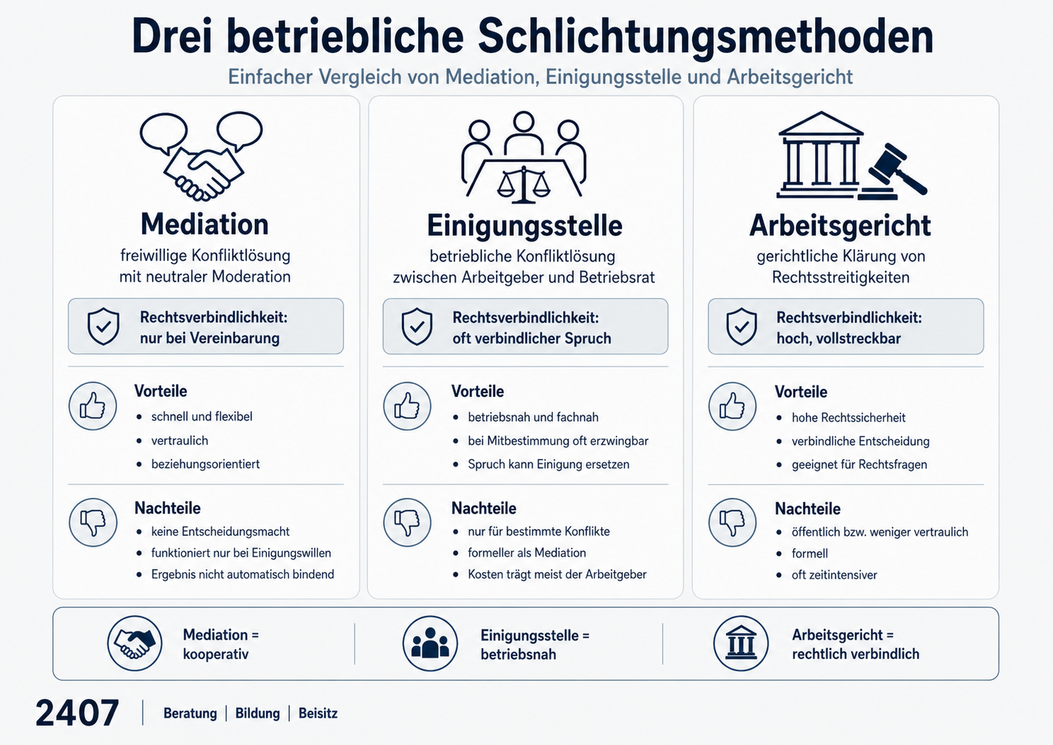 Ablauf des Einigungsstellenverfahrens