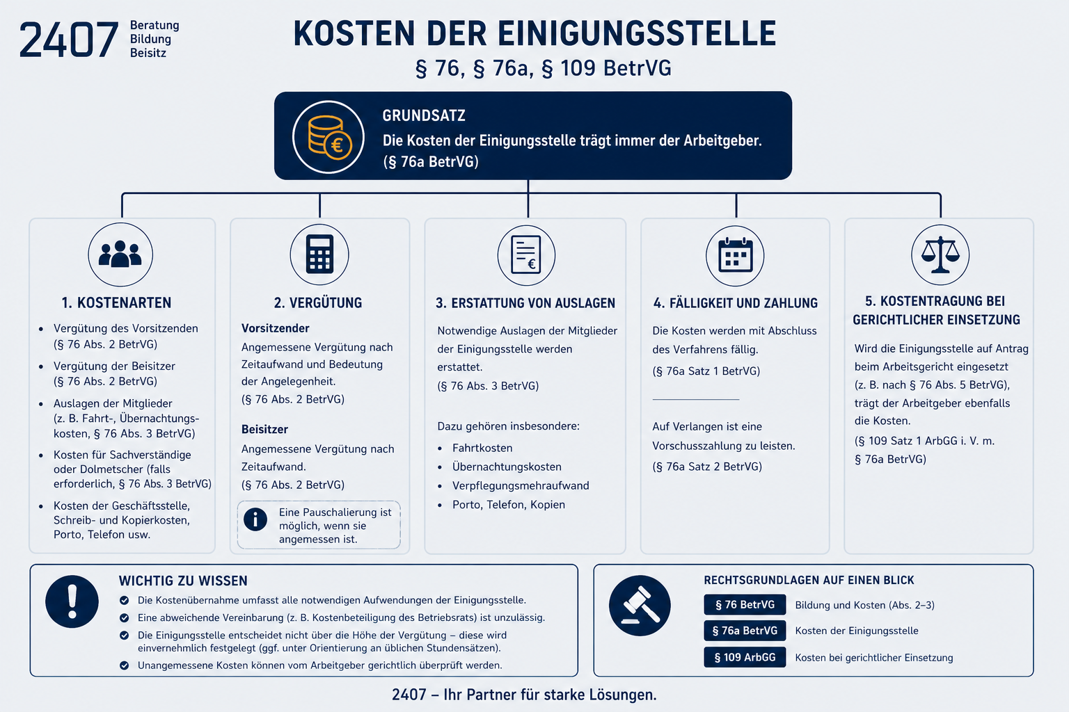 Kosten der Einigungsstelle – § 76, § 76a, § 109 BetrVG