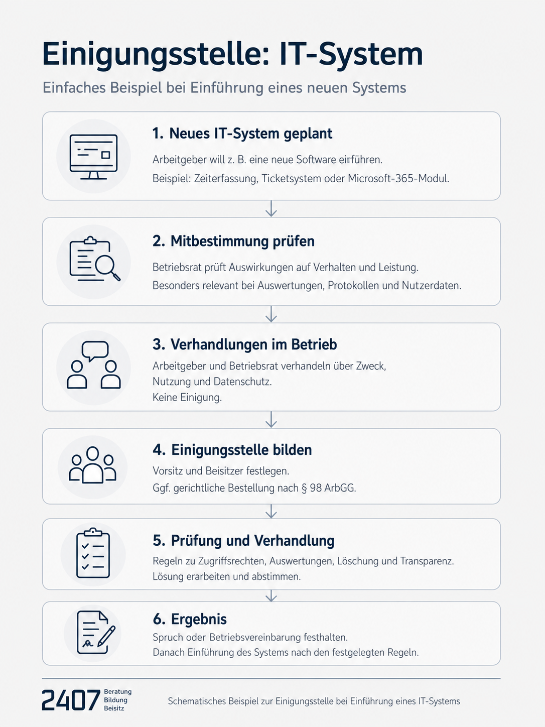 Kontrollrisiken bei IT-Systemen im Überblick