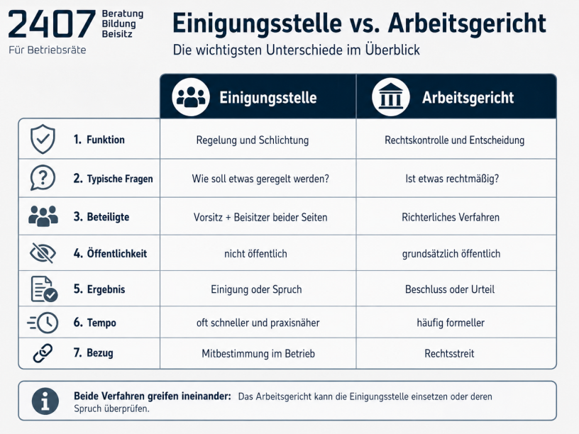 Vergleich: Arbeitsgericht und Einigungsstelle
