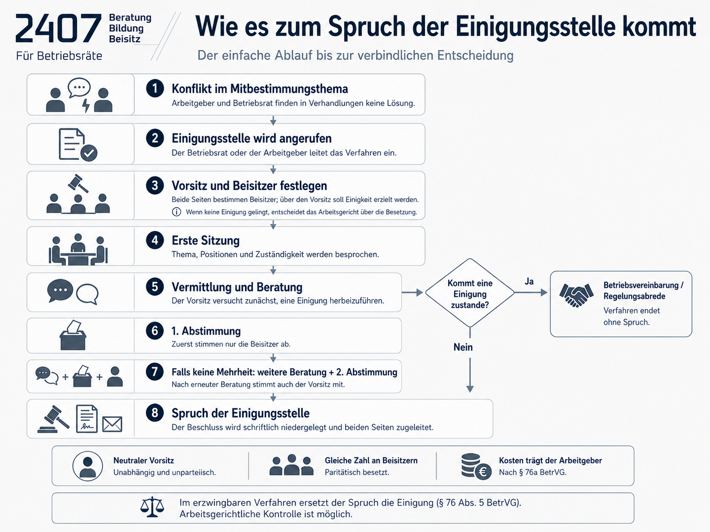 Wie es zum Spruch der Einigungsstelle kommt – der einfache Ablauf bis zur verbindlichen Entscheidung