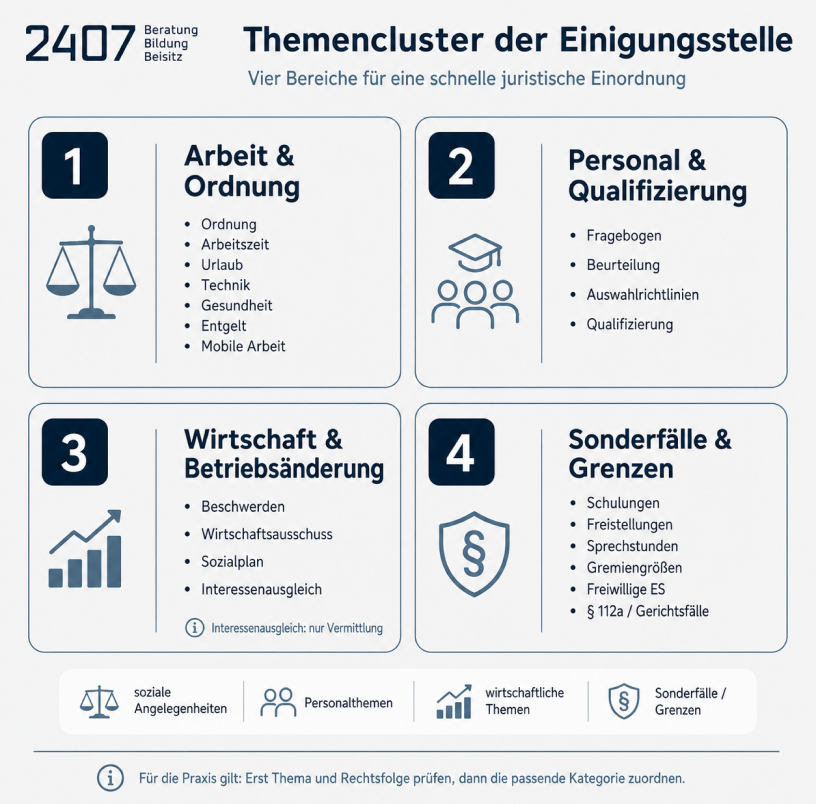 Themencluster der Einigungsstelle