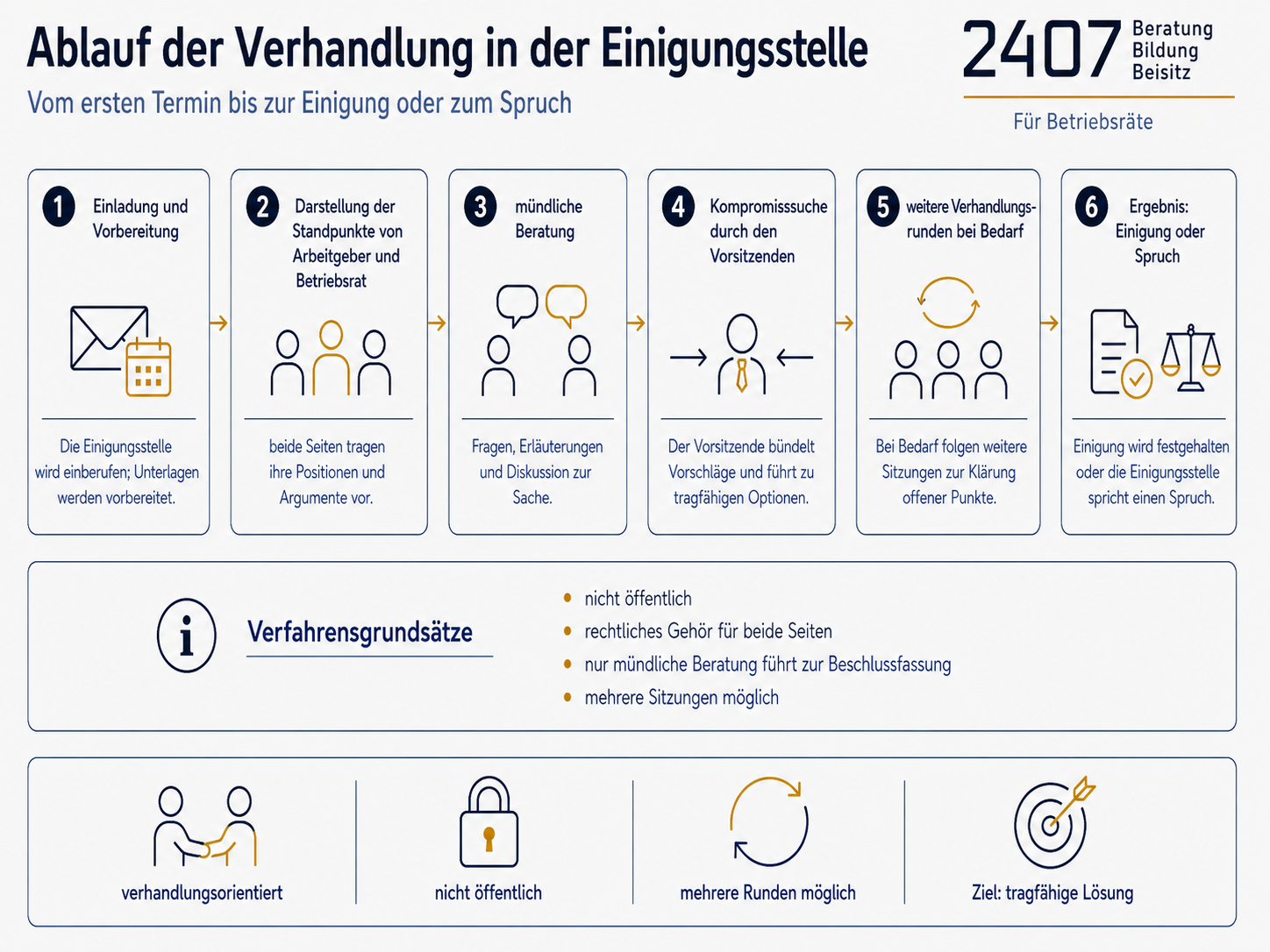 Vorbereitung der Einigungsstelle: Maximalziel, Verhandlungsziel und Mindestlinie