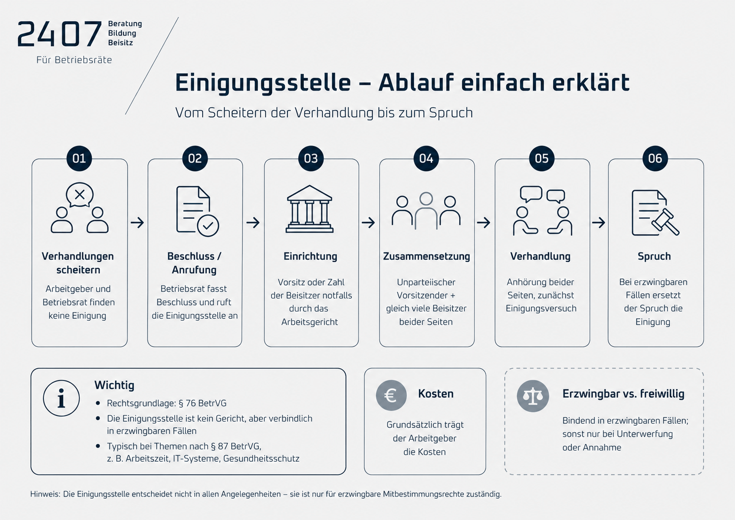 Ablauf einer Einigungsstelle für Betriebsräte erklärt.